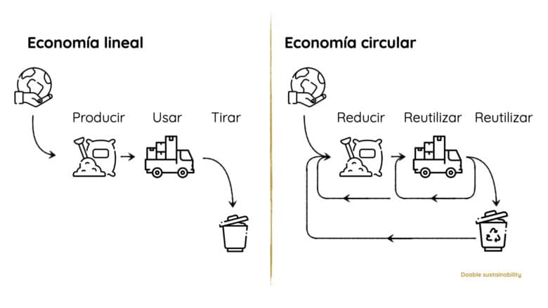 Economía Circular, ¿qué Es Eso? - Doable Sustainability